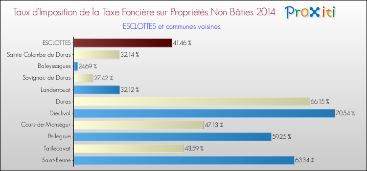 Taux d'imposition de la taxe foncière sur les immeubles et terrains non batis 2014 pour ESCLOTTES et les communes proches Comparaison des taux d'imposition de la taxe foncière sur les immeubles et terrains non batis 2014 pour ESCLOTTES et les communes voisines