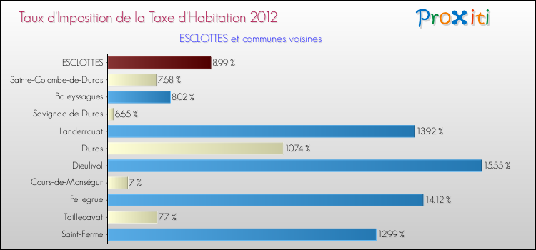 Taux d'imposition de la taxe d'habitation 2012 pour ESCLOTTES et les communes proches Comparaison des taux d'imposition de la taxe d'habitation 2012 pour ESCLOTTES et les communes voisines