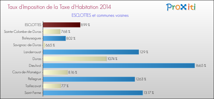 Taux d'imposition de la taxe d'habitation 2014 pour ESCLOTTES et les communes proches Comparaison des taux d'imposition de la taxe d'habitation 2014 pour ESCLOTTES et les communes voisines