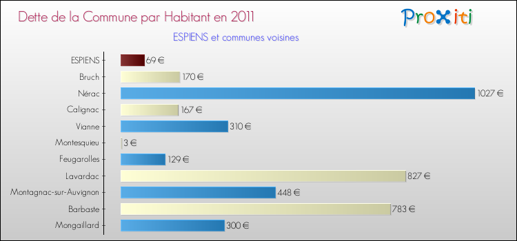 Dette par habitant de la commune en 2011 pour ESPIENS et les communes proches Comparaison de la dette par habitant de la commune en 2011 pour ESPIENS et les communes voisines
