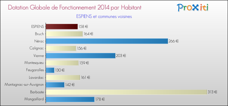 Montant des dotations globales de fonctionnement DGF par Habitant pour ESPIENS et les communes proches en 2014. Comparaison des des dotations globales de fonctionnement DGF par habitant pour ESPIENS et les communes voisines en 2014.