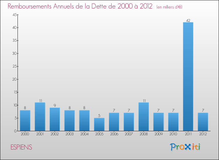 Evolution de l'annuité de la dette pour la commune de ESPIENS de 2000 à 2012 Annuités de la dette pour ESPIENS de 2000 à 2012