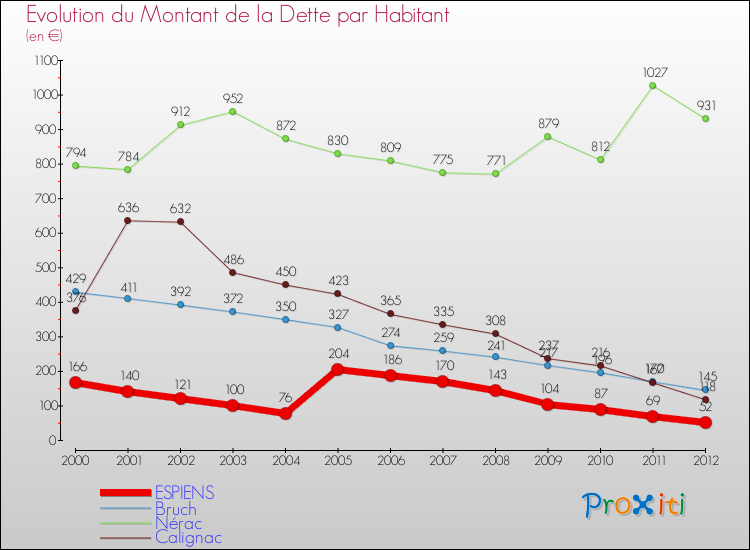 Evolution de la dette par habitant pour la commune de ESPIENS et les communes proches de 2000 à 2012 Comparaison de la dette par habitant pour ESPIENS et les communes voisines de 2000 à 2012