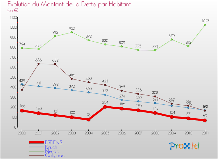 Evolution de la dette par habitant pour la commune de ESPIENS et les communes proches Comparaison de la dette par habitant pour ESPIENS et les communes voisines