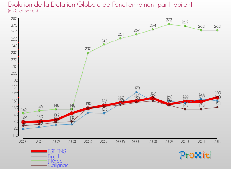 Evolution et montant de la dotation globale de fonctionnement par Habitant pour ESPIENS et les communes proches Comparaison des dotations globales de fonctionnement par habitant pour ESPIENS et les communes voisines