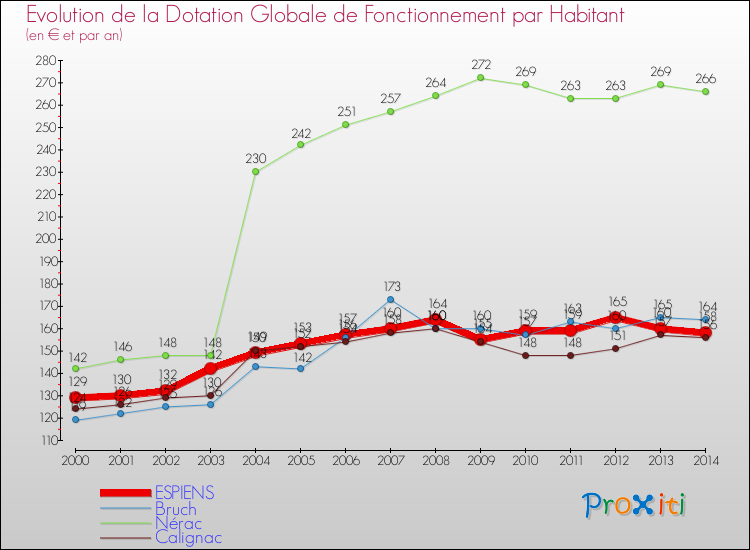 Evolution et montant de la dotation globale de fonctionnement par Habitant pour ESPIENS et les communes proches de 2000 à 2014. Comparaison des dotations globales de fonctionnement par habitant pour ESPIENS et les communes voisines de 2000 à 2014.