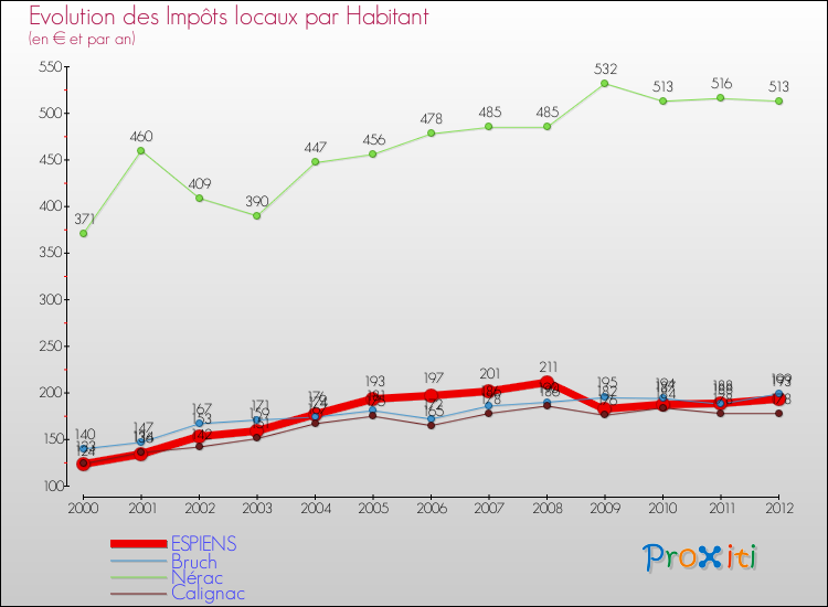 Evolution et montant des impôts locaux par Habitant pour ESPIENS et les communes proches Comparaison des impôts locaux par habitant pour ESPIENS et les communes voisines