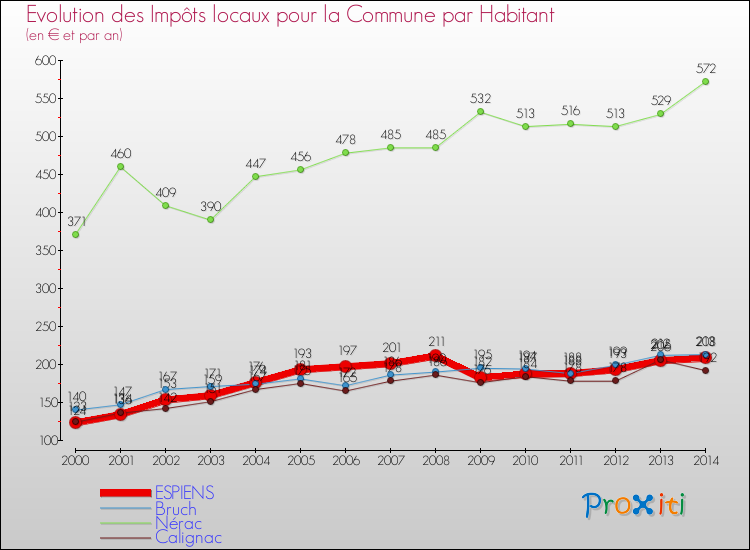 Evolution et montant des impôts locaux par Habitant pour ESPIENS et les communes proches de 2000 à 2014 Comparaison des impôts locaux par habitant pour ESPIENS et les communes voisines de 2000 à 2014