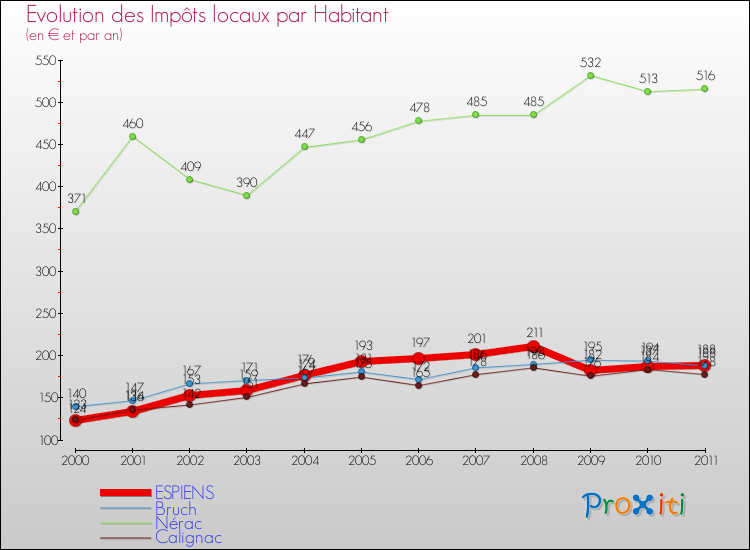 Evolution et montant des impôts locaux par Habitant pour ESPIENS et les communes proches Comparaison des impôts locaux par habitant pour ESPIENS et les communes voisines
