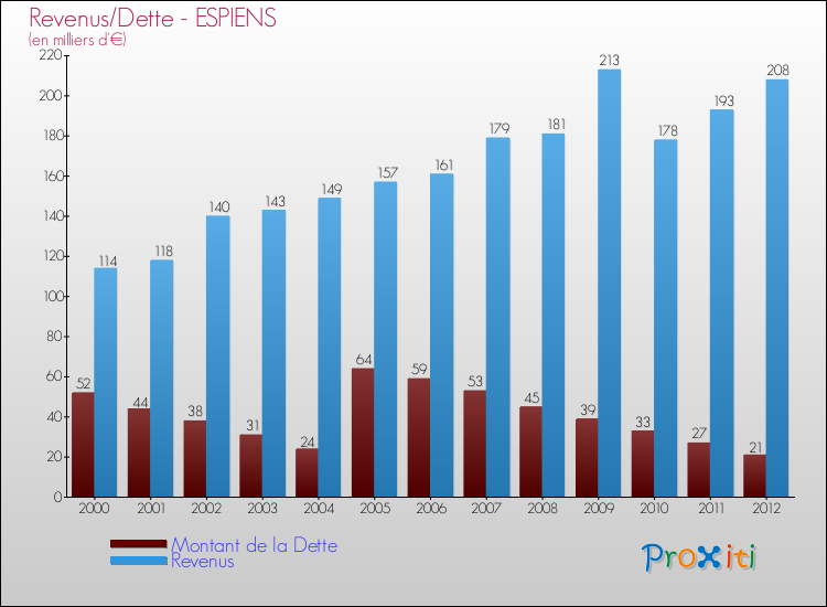 Evolution comparée de la dette et des revenus pour la commune de ESPIENS de 2000 à 2012 Comparaison de la dette et des revenus pour ESPIENS de 2000 à 2012