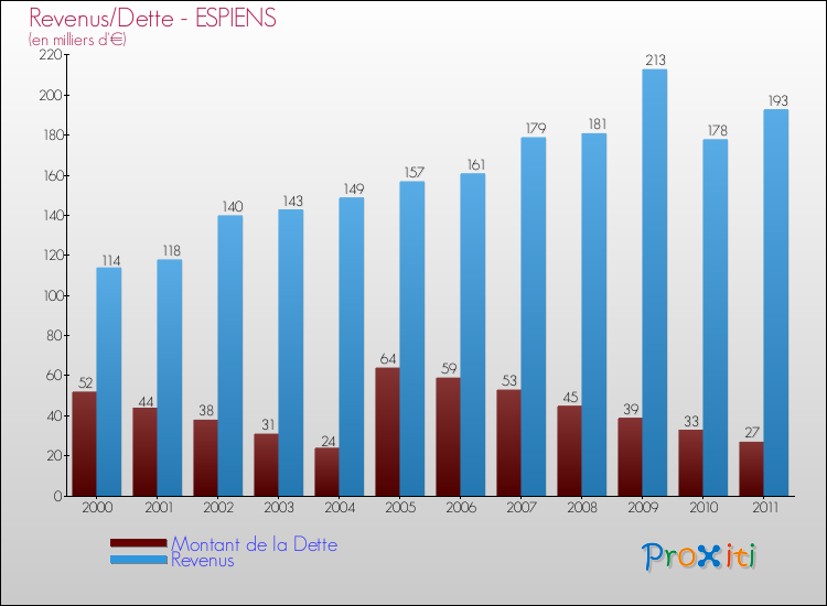Evolution comparée de la dette et des revenus pour la commune de ESPIENS de 2000 à 2011 Comparaison de la dette et des revenus pour ESPIENS de 2000 à 2011