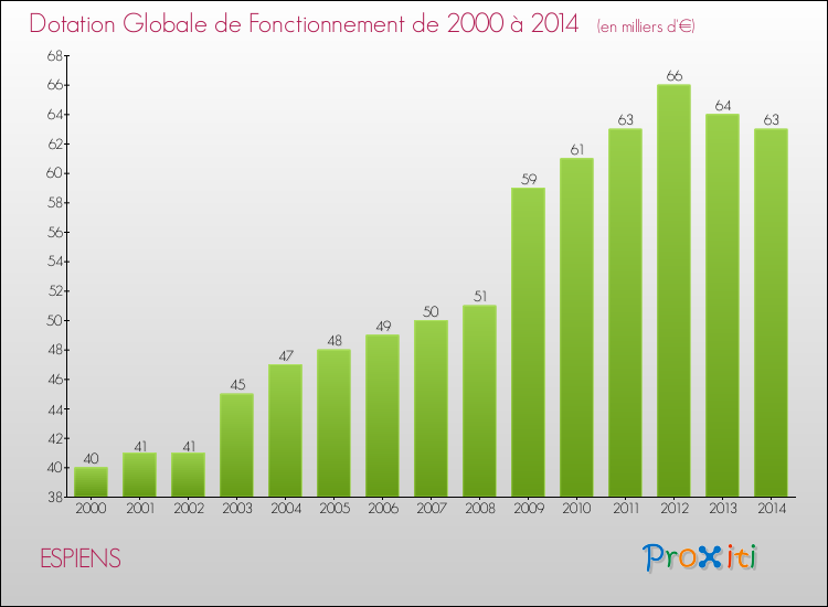 Evolution du montant de la Dotation Globale de Fonctionnement pour la commune de ESPIENS de 2000 à 2014 Evolution du montant de la Dotation Globale de Fonctionnement pour ESPIENS de 2000 à 2014