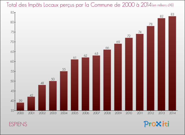 Evolution des Impôts Locaux pour la commune de ESPIENS de 2000 à 2014 Evolution des Impôts Locaux pour ESPIENS de 2000 à 2014
