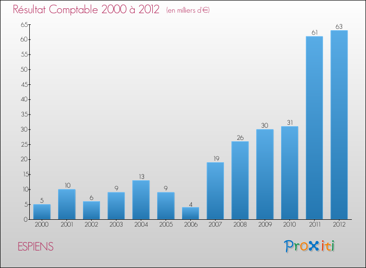 Evolution du résultat comptable pour la commune de ESPIENS de 2000 à 2012 Evolution du résultat comptable pour ESPIENS de 2000 à 2012