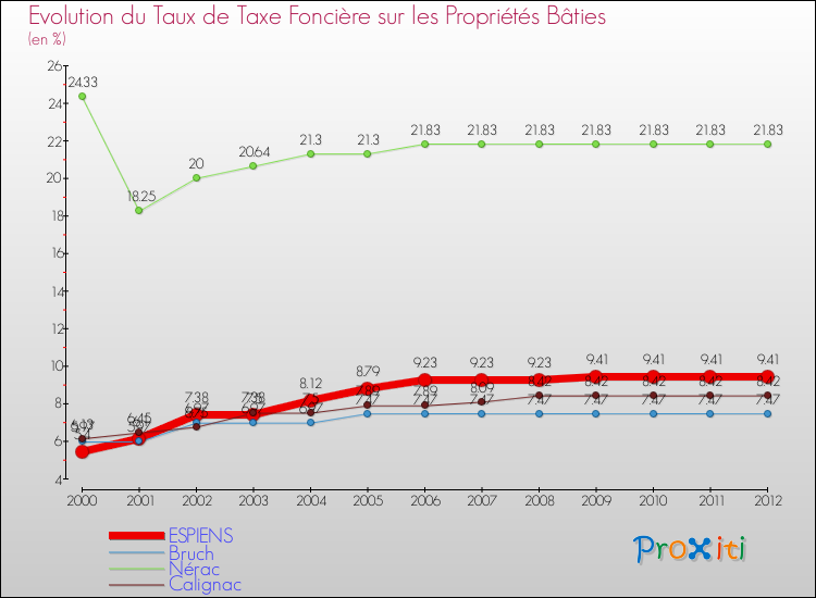 Evolution du taux de la taxe foncière sur le bati pour ESPIENS et les communes proches de 2000 à 2012 Comparaison des taux de taxe foncière sur le bati pour ESPIENS et les communes voisines de 2000 à 2012