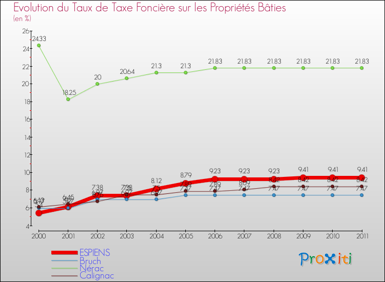Evolution du taux de la taxe foncière sur le bati pour ESPIENS et les communes proches Comparaison des taux de taxe foncière sur le bati pour ESPIENS et les communes voisines