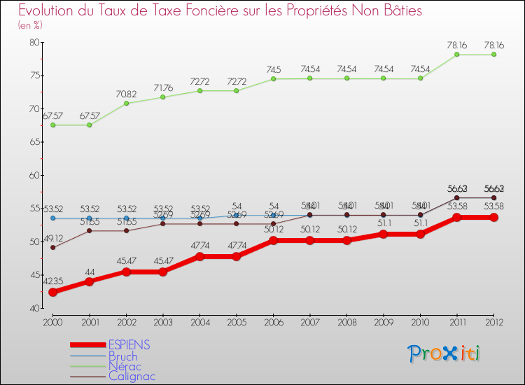 Evolution du taux de la taxe foncière sur les immeubles et terrains non batis pour ESPIENS et les communes proches de 2000 à 2012 Comparaison des taux de la taxe foncière sur les immeubles et terrains non batis pour ESPIENS et les communes voisines de 2000 à 2012