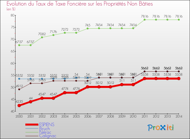 Evolution du taux de la taxe foncière sur les immeubles et terrains non batis pour ESPIENS et les communes proches de 2000 à 2014 Comparaison des taux de la taxe foncière sur les immeubles et terrains non batis pour ESPIENS et les communes voisines de 2000 à 2014