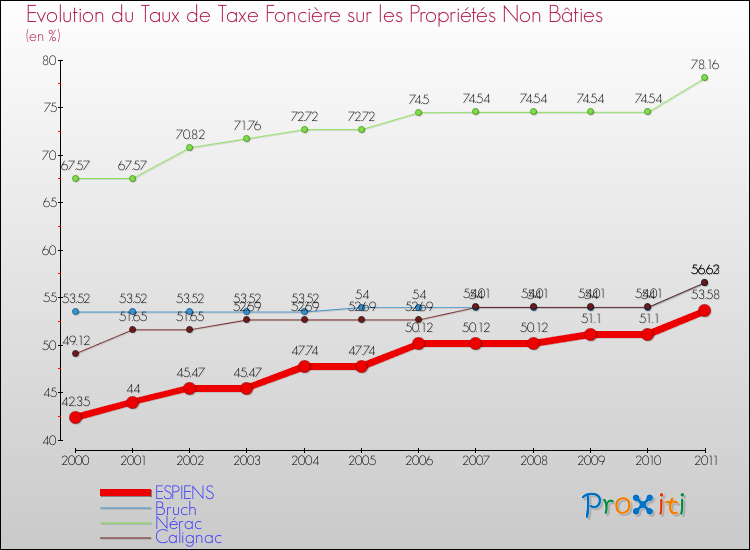 Evolution du taux de la taxe foncière sur les immeubles et terrains non batis pour ESPIENS et les communes proches Comparaison des taux de la taxe foncière sur les immeubles et terrains non batis pour ESPIENS et les communes voisines