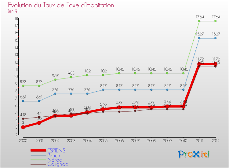 Evolution du taux de la taxe d'habitation pour ESPIENS et les communes proches Comparaison des taux de la taxe d'habitation pour ESPIENS et les communes voisines