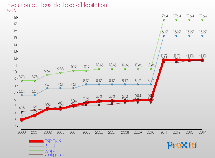 Evolution du taux de la taxe d'habitation pour ESPIENS et les communes proches de 2000 à 2014 Comparaison des taux de la taxe d'habitation pour ESPIENS et les communes voisines de 2000 à 2014