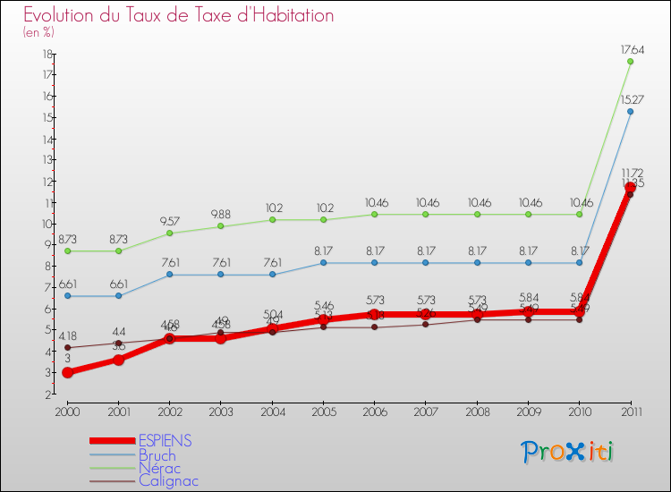 Evolution du taux de la taxe d'habitation pour ESPIENS et les communes proches Comparaison des taux de la taxe d'habitation pour ESPIENS et les communes voisines