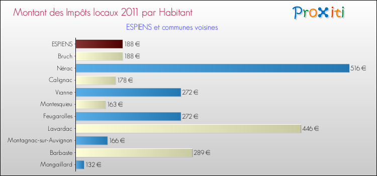 Montant des impôts locaux par Habitant pour ESPIENS et les communes proches Comparaison des impôts locaux par habitant pour ESPIENS et les communes voisines