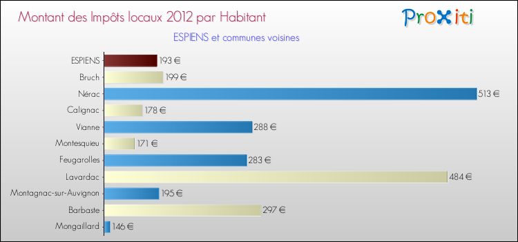 Montant des impôts locaux par Habitant pour ESPIENS et les communes proches Comparaison des impôts locaux par habitant pour ESPIENS et les communes voisines