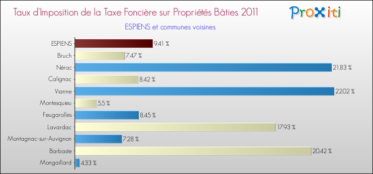 Taux d'imposition de la taxe foncière sur le bati 2011 pour ESPIENS et les communes proches Comparaison des taux d'imposition de la taxe foncière sur le bati 2011 pour ESPIENS et les communes voisines
