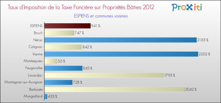 Taux d'imposition de la taxe foncière sur le bati 2012 pour ESPIENS et les communes proches Comparaison des taux d'imposition de la taxe foncière sur le bati 2012 pour ESPIENS et les communes voisines
