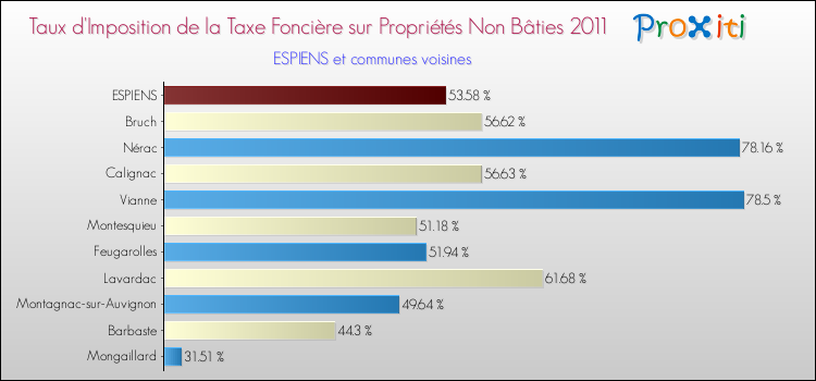 Taux d'imposition de la taxe foncière sur les immeubles et terrains non batis 2011 pour ESPIENS et les communes proches Comparaison des taux d'imposition de la taxe foncière sur les immeubles et terrains non batis 2011 pour ESPIENS et les communes voisines