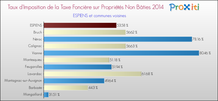 Taux d'imposition de la taxe foncière sur les immeubles et terrains non batis 2014 pour ESPIENS et les communes proches Comparaison des taux d'imposition de la taxe foncière sur les immeubles et terrains non batis 2014 pour ESPIENS et les communes voisines