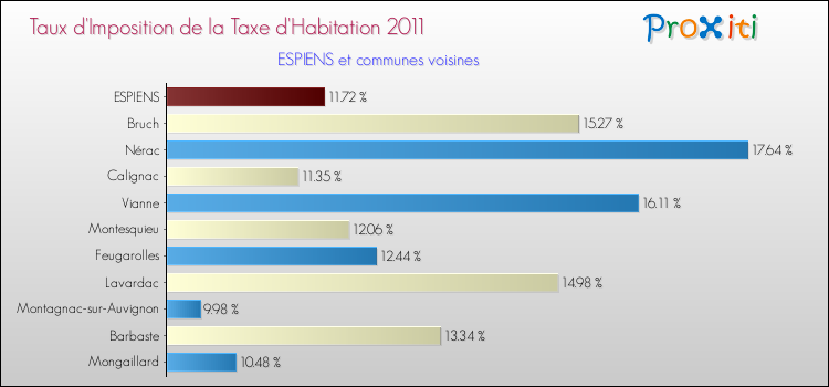 Taux d'imposition de la taxe d'habitation 2011 pour ESPIENS et les communes proches Comparaison des taux d'imposition de la taxe d'habitation 2011 pour ESPIENS et les communes voisines