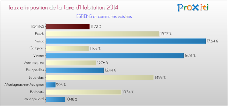 Taux d'imposition de la taxe d'habitation 2014 pour ESPIENS et les communes proches Comparaison des taux d'imposition de la taxe d'habitation 2014 pour ESPIENS et les communes voisines
