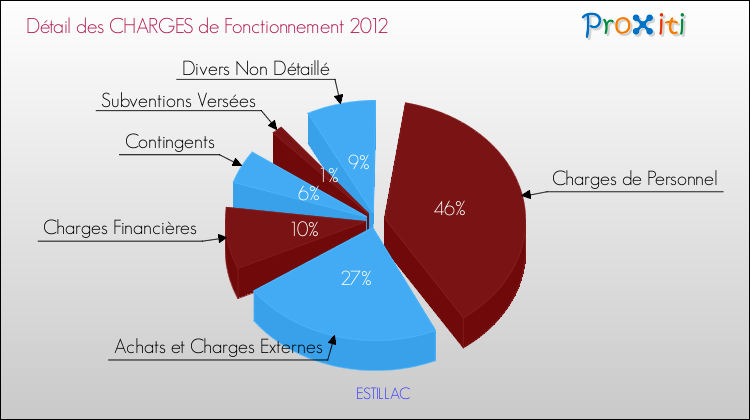 Décomposition des Charges de Fonctionnement 2012 de la commune de ESTILLAC Charges de Fonctionnement 2012 pour la commune de ESTILLAC