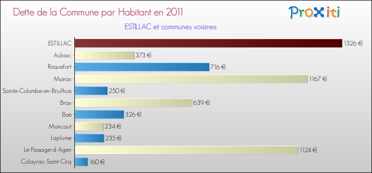 Dette par habitant de la commune en 2011 pour ESTILLAC et les communes proches Comparaison de la dette par habitant de la commune en 2011 pour ESTILLAC et les communes voisines