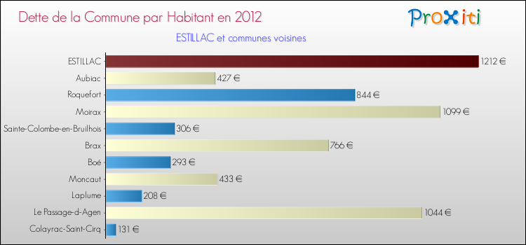 Dette par habitant de la commune en 2012 pour ESTILLAC et les communes proches Comparaison de la dette par habitant de la commune en 2012 pour ESTILLAC et les communes voisines