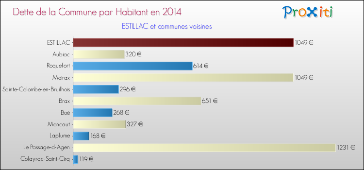 Dette par habitant de la commune en 2014 pour ESTILLAC et les communes proches Comparaison de la dette par habitant de la commune en 2014 pour ESTILLAC et les communes voisines