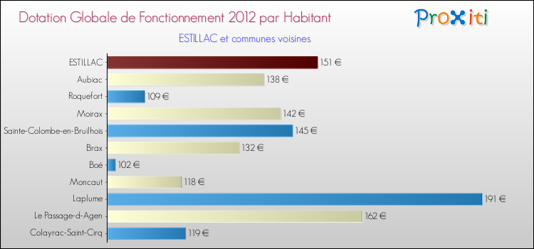Montant des dotations globales de fonctionnement DGF par Habitant pour ESTILLAC et les communes proches Comparaison des des dotations globales de fonctionnement DGF par habitant pour ESTILLAC et les communes voisines