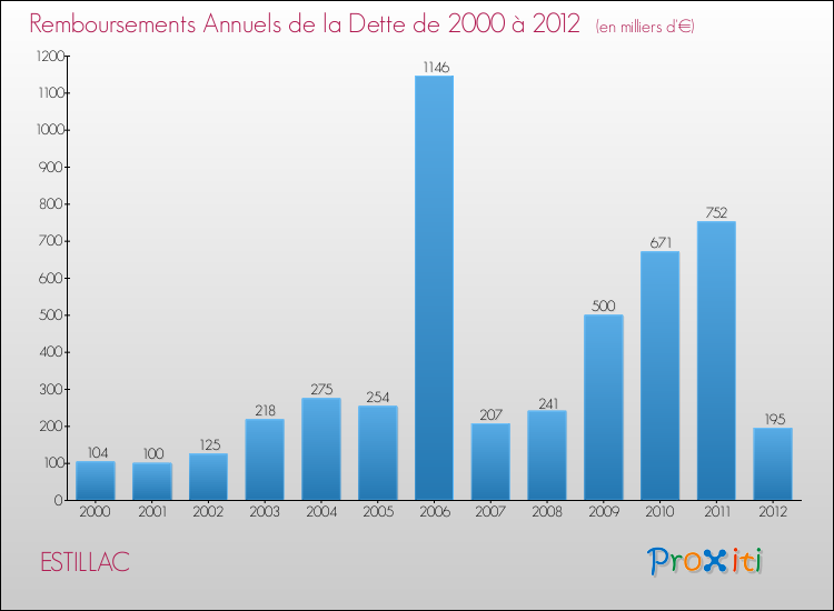 Evolution de l'annuité de la dette pour la commune de ESTILLAC de 2000 à 2012 Annuités de la dette pour ESTILLAC de 2000 à 2012