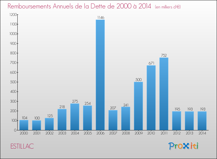 Evolution de l'annuité de la dette pour la commune de ESTILLAC de 2000 à 2014 Annuités de la dette pour ESTILLAC de 2000 à 2014