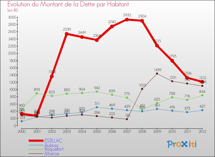 Evolution de la dette par habitant pour la commune de ESTILLAC et les communes proches de 2000 à 2012 Comparaison de la dette par habitant pour ESTILLAC et les communes voisines de 2000 à 2012