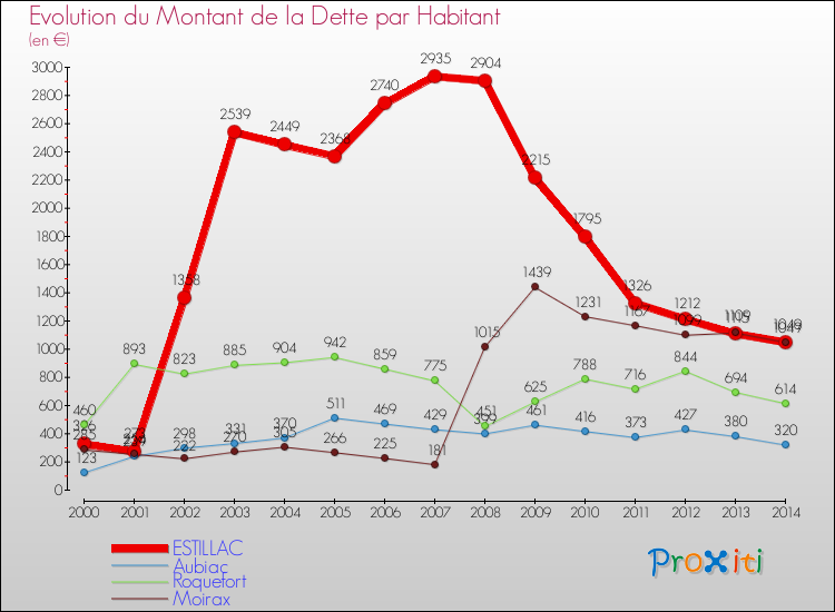 Evolution de la dette par habitant pour la commune de ESTILLAC et les communes proches de 2000 à 2014 Comparaison de la dette par habitant pour ESTILLAC et les communes voisines de 2000 à 2014