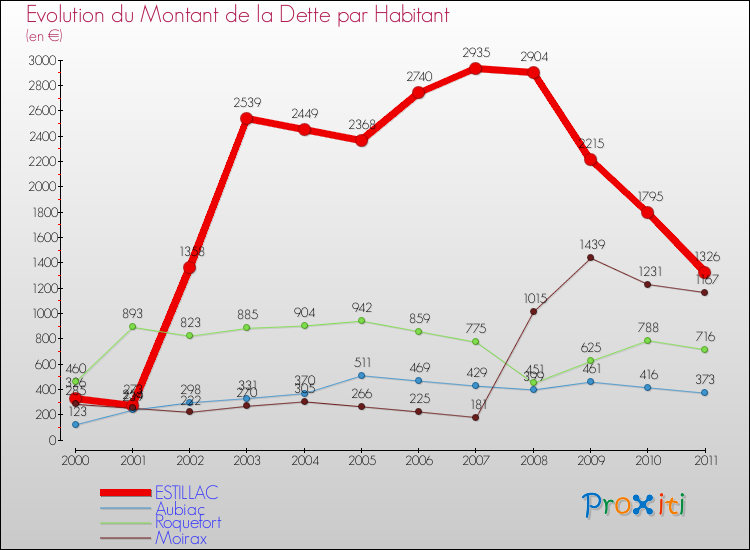 Evolution de la dette par habitant pour la commune de ESTILLAC et les communes proches Comparaison de la dette par habitant pour ESTILLAC et les communes voisines