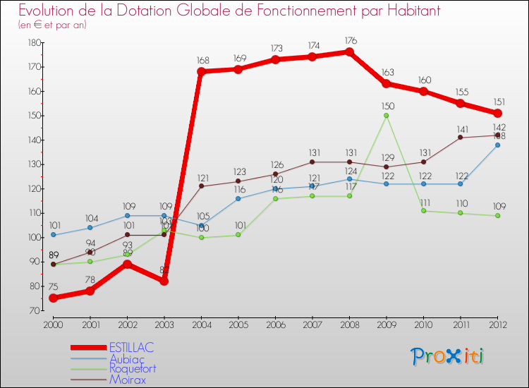 Evolution et montant de la dotation globale de fonctionnement par Habitant pour ESTILLAC et les communes proches Comparaison des dotations globales de fonctionnement par habitant pour ESTILLAC et les communes voisines