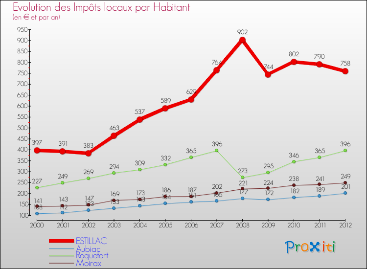 Evolution et montant des impôts locaux par Habitant pour ESTILLAC et les communes proches Comparaison des impôts locaux par habitant pour ESTILLAC et les communes voisines