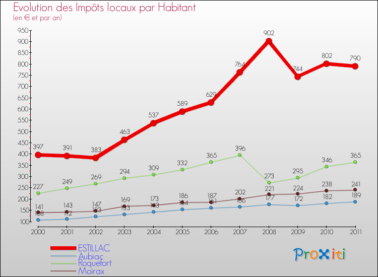 Evolution et montant des impôts locaux par Habitant pour ESTILLAC et les communes proches Comparaison des impôts locaux par habitant pour ESTILLAC et les communes voisines