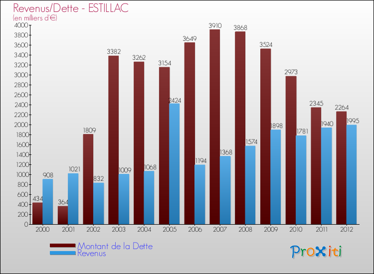 Evolution comparée de la dette et des revenus pour la commune de ESTILLAC de 2000 à 2012 Comparaison de la dette et des revenus pour ESTILLAC de 2000 à 2012