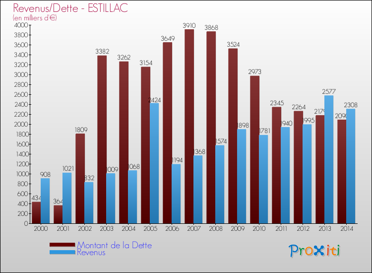 Evolution comparée de la dette et des revenus pour la commune de ESTILLAC de 2000 à 2014 Comparaison de la dette et des revenus pour ESTILLAC de 2000 à 2014