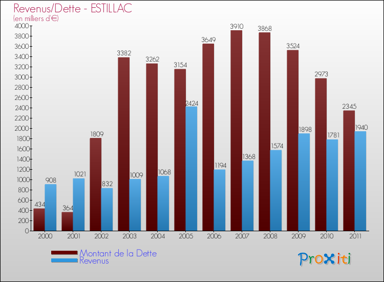 Evolution comparée de la dette et des revenus pour la commune de ESTILLAC de 2000 à 2011 Comparaison de la dette et des revenus pour ESTILLAC de 2000 à 2011